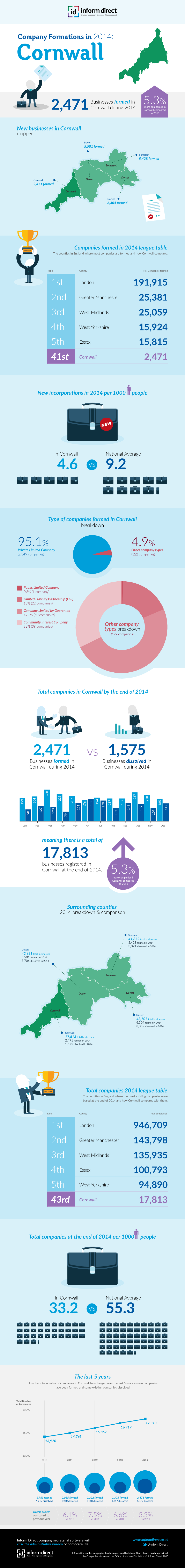 Inform Direct - Company Formations in Cornwall 2014 Infographic