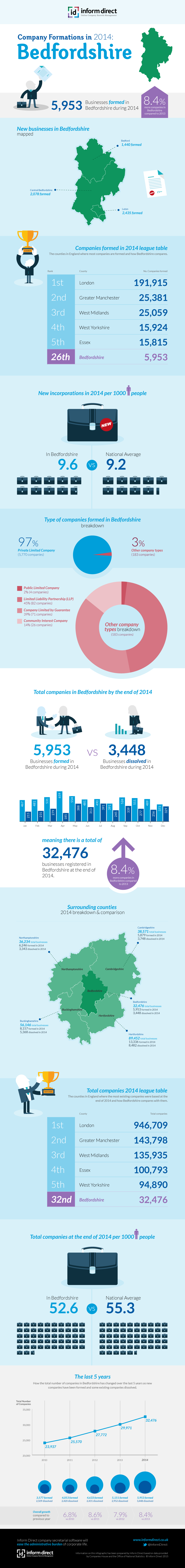 Inform Direct - Company Formations in Bedfordshire 2014 Infographic