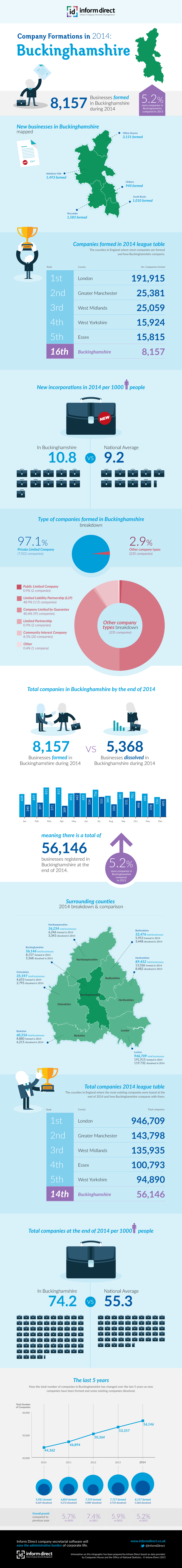 Inform Direct - Company Formations in Buckinghamshire 2014 Infographic