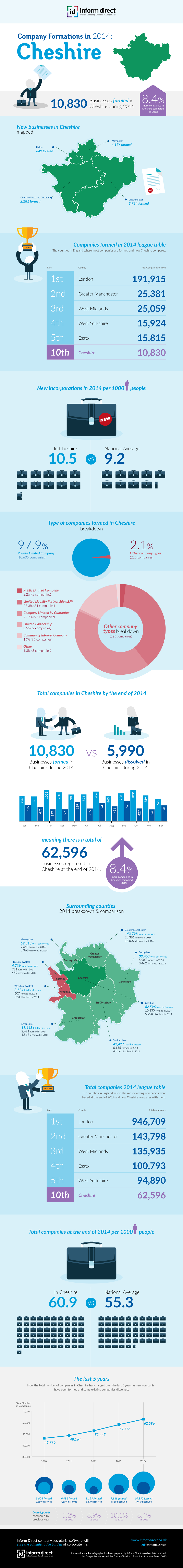 Inform Direct - Company Formations in Cheshire 2014 Infographic