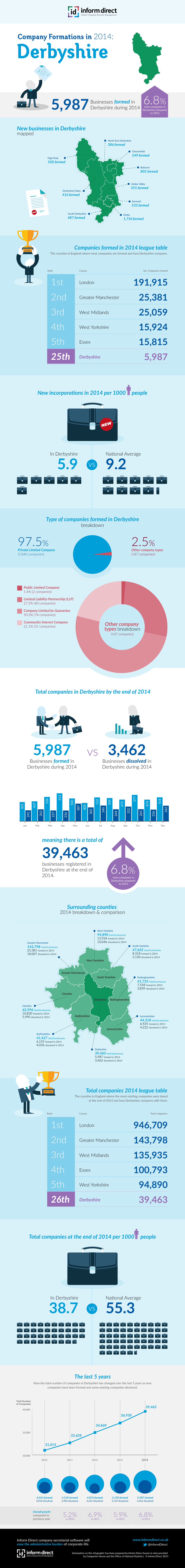 Inform Direct - Company Formations in Derbyshire 2014 Infographic