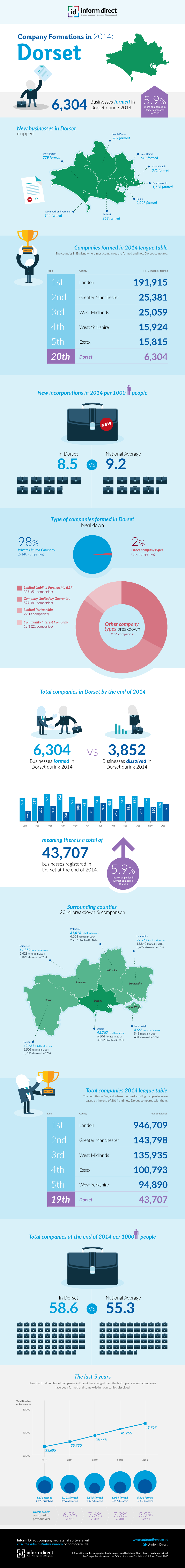 Inform Direct - Company Formations in Dorset 2014 Infographic