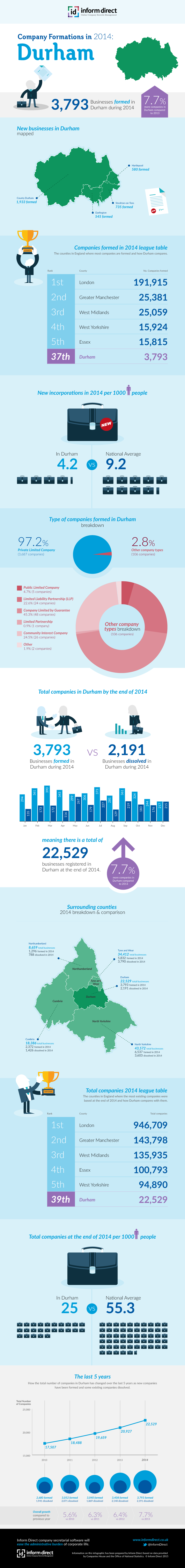 Inform Direct - Company Formations in Durham 2014 Infographic