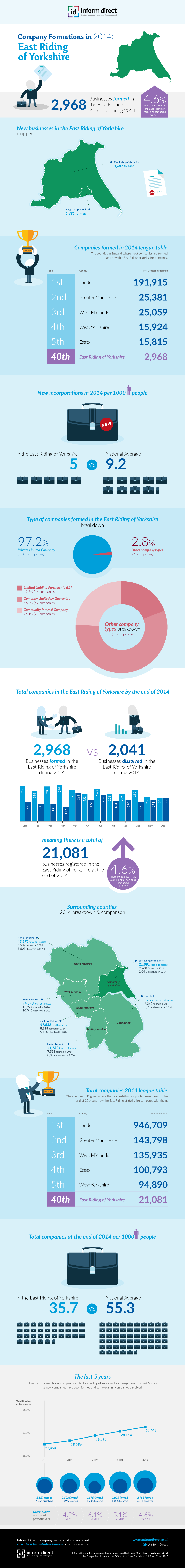 Inform Direct - Company Formations in the East Riding of Yorkshire 2014 Infographic