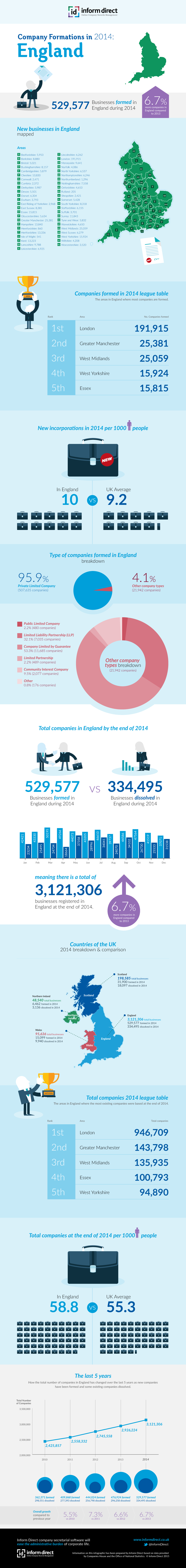 Inform Direct - Company Formations in England 2014 Infographic