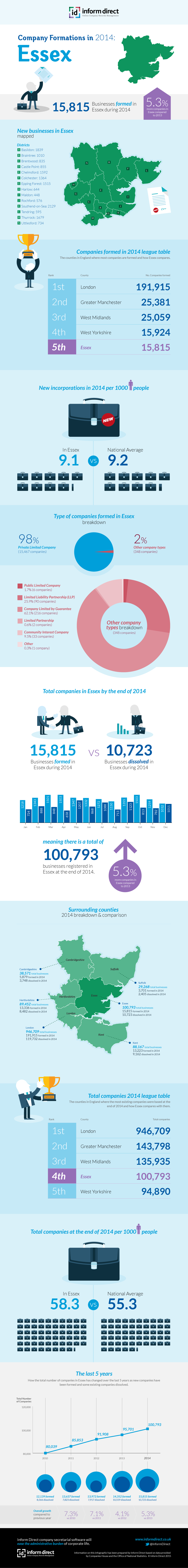 Inform Direct - Company Formations in Essex 2014 Infographic