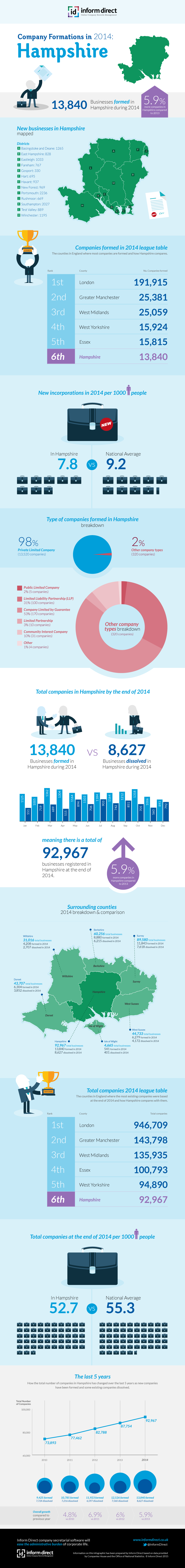 Inform Direct - Company Formations in Hampshire 2014 Infographic