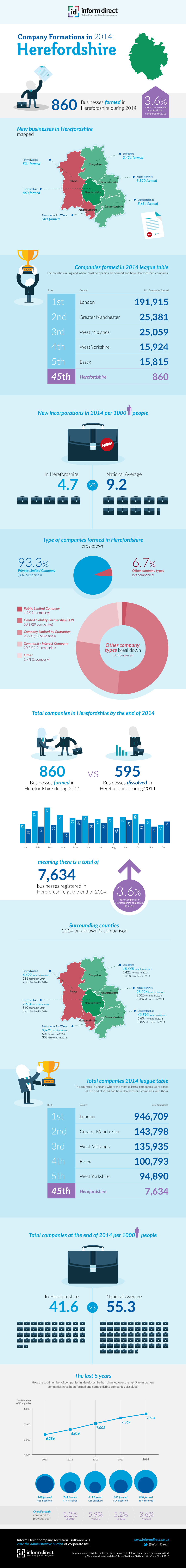 Inform Direct - Company Formations in Herefordshire 2014 Infographic