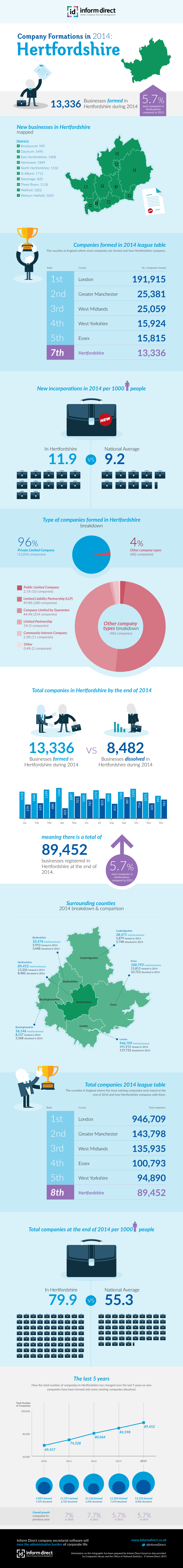 Inform Direct - Company Formations in Hertfordshire 2014 Infographic