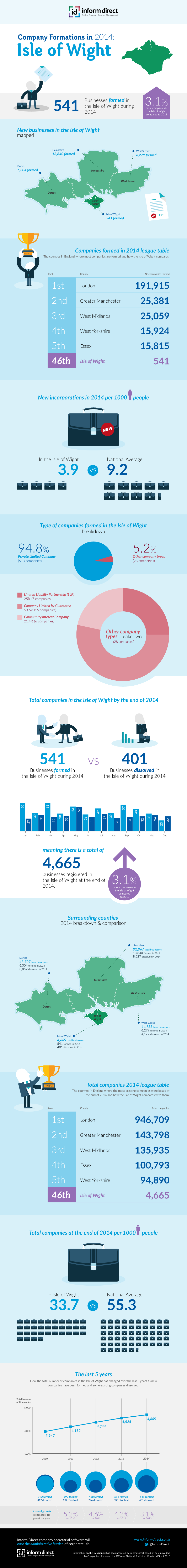 Inform Direct - Company Formations in Isle of Wight 2014 Infographic