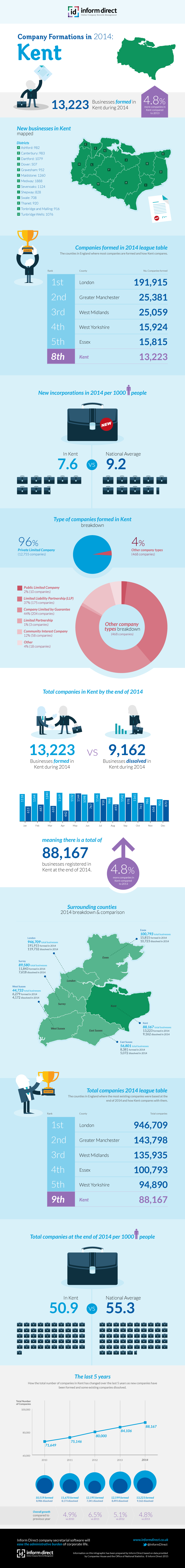 Inform Direct - Company Formations in Kent 2014 Infographic