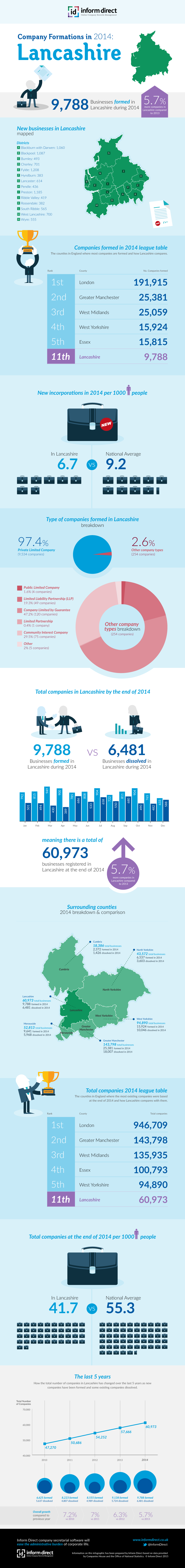 Inform Direct - Company Formations in Lancashire 2014 Infographic