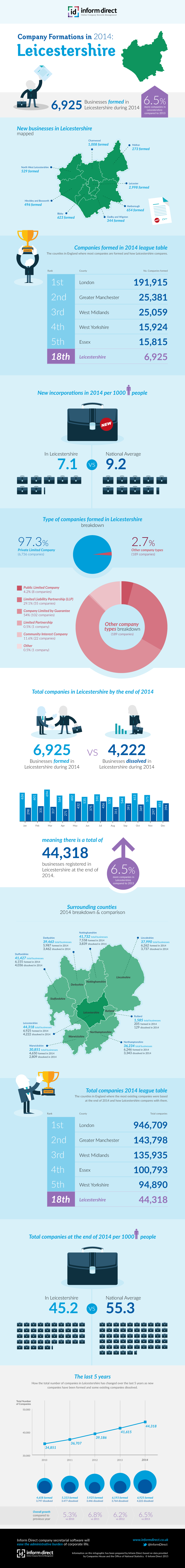 Inform Direct - Company Formations in Leicestershire 2014 Infographic