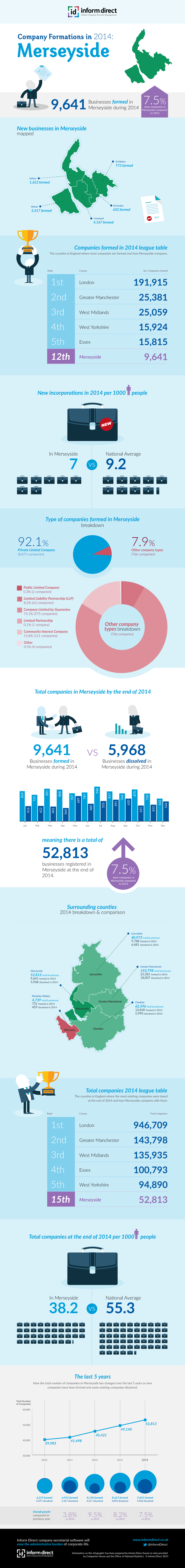 Inform Direct - Company Formations in Merseyside 2014 Infographic