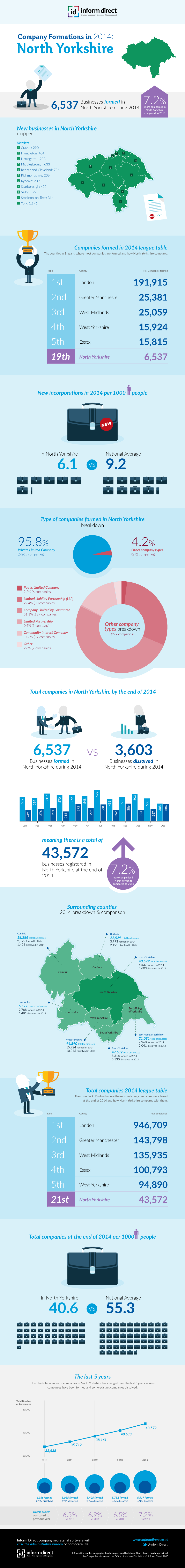 Inform Direct - Company Formations in North Yorkshire 2014 Infographic