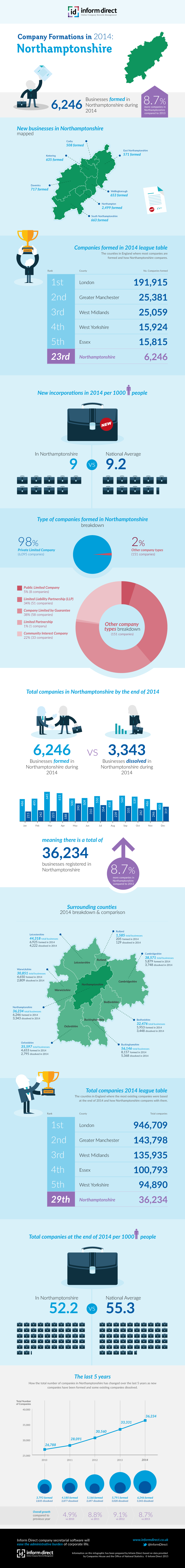 Inform Direct - Company Formations in Northamptonshire 2014 Infographic