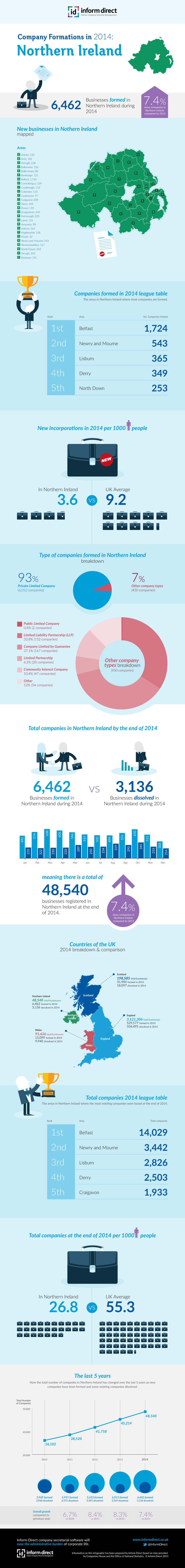 Inform Direct - Company Formations in Northern Ireland 2014 Infographic