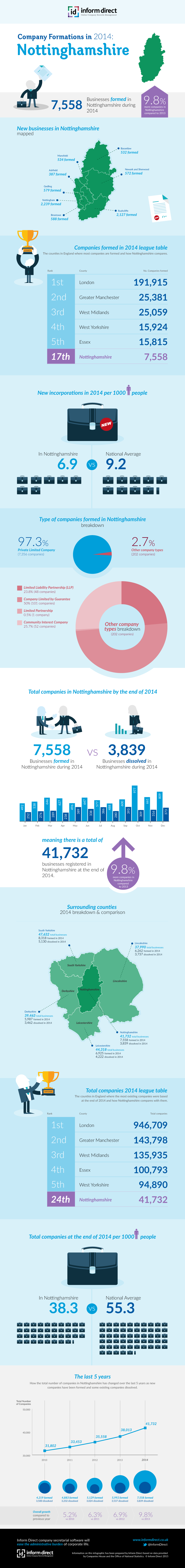 Inform Direct - Company Formations in Nottinghamshire 2014 Infographic