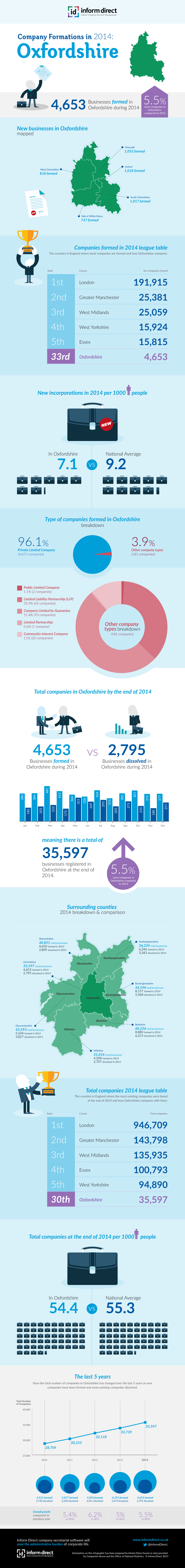 Inform Direct - Company Formations in Oxfordshire 2014 Infographic