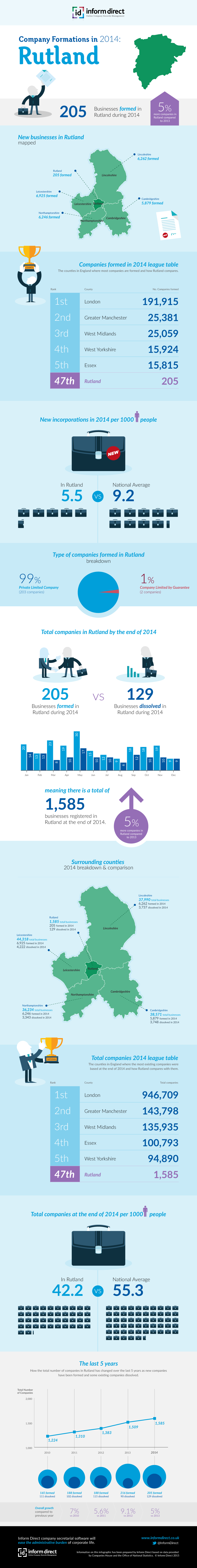 Inform Direct - Company Formations in Rutland 2014 Infographic