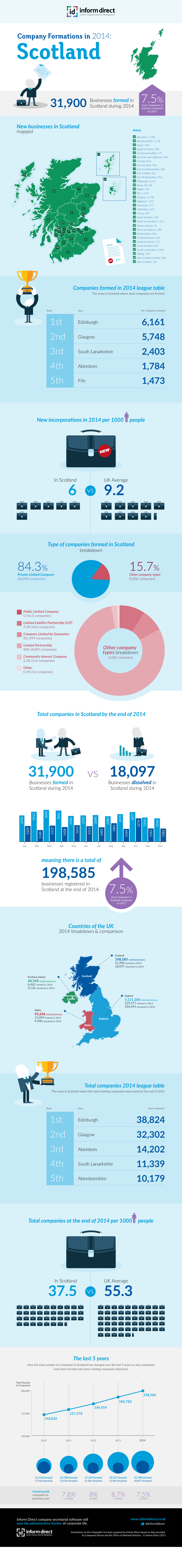 Inform Direct - Company Formations in Scotland 2014 Infographic