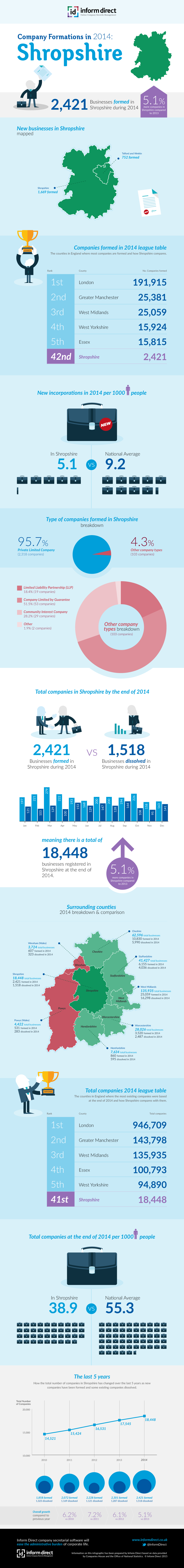 Inform Direct - Company Formations in Shropshire 2014 Infographic