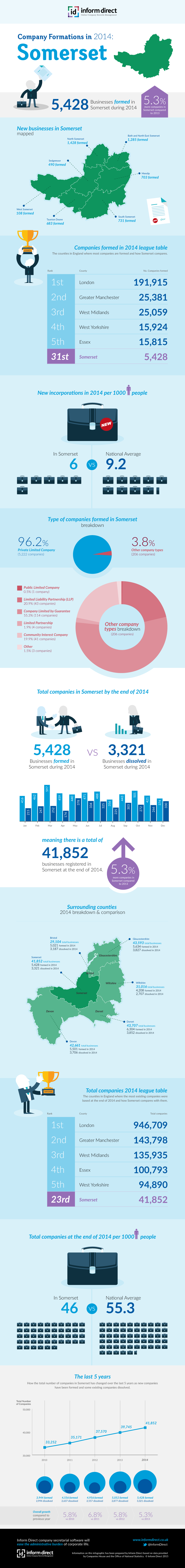 Inform Direct - Company Formations in Somerset 2014 Infographic