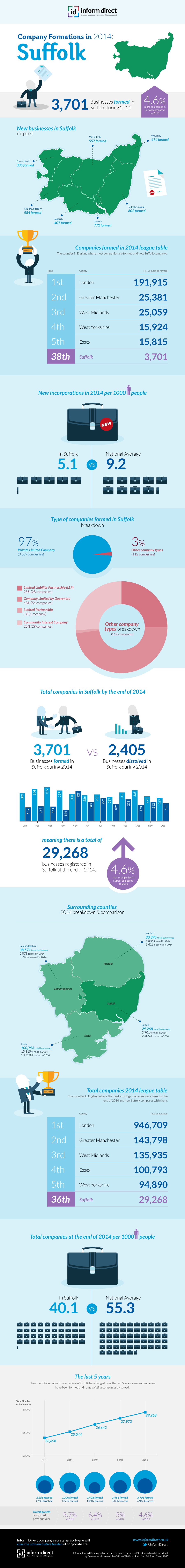 Inform Direct - Company Formations in Suffolk 2014 Infographic