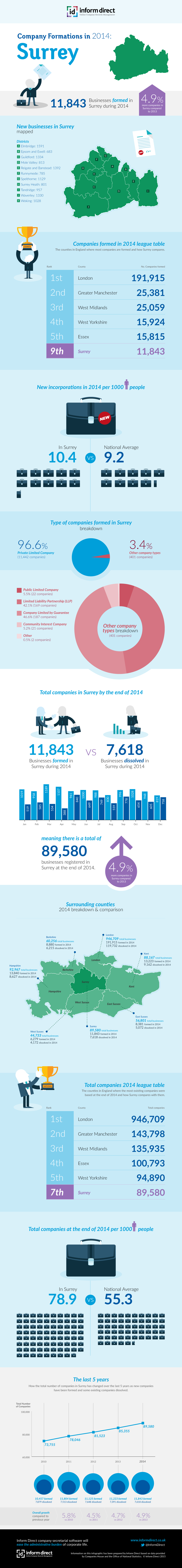 Inform Direct - Company Formations in Surrey 2014 Infographic