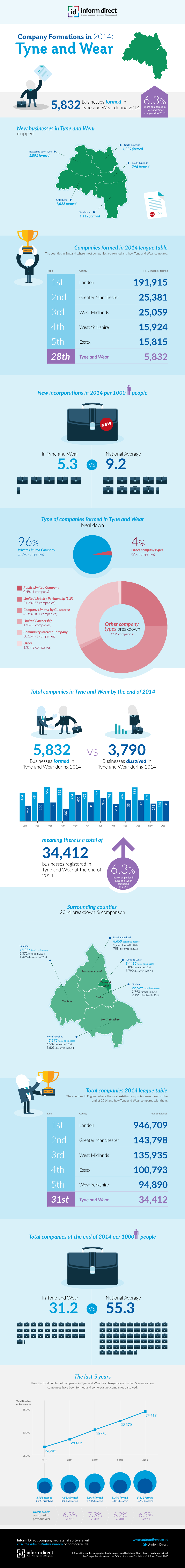 Inform Direct - Company Formations in Tyne and Wear 2014 Infographic