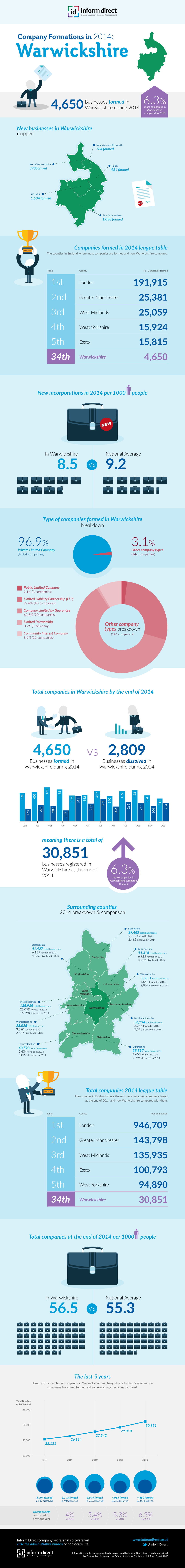 Inform Direct - Company Formations in Warwickshire 2014 Infographic