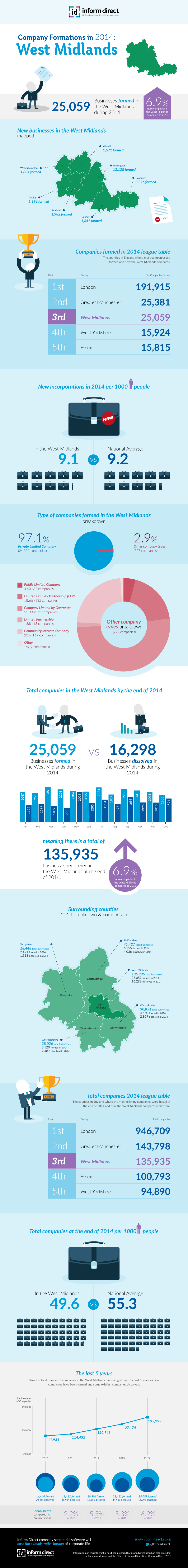 Inform Direct - Company Formations in the West Midlands 2014 Infographic