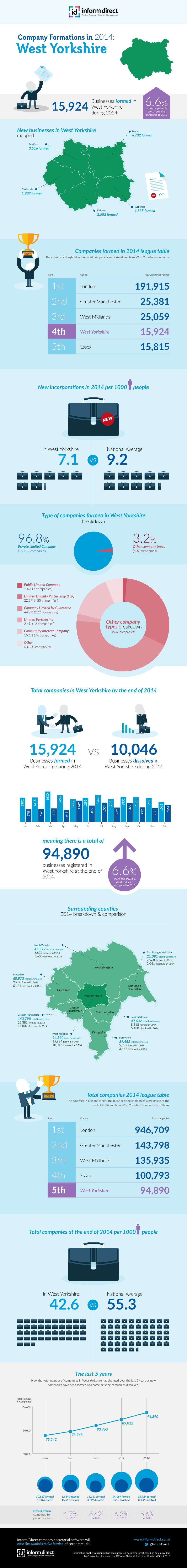 Inform Direct - Company Formations in West Yorkshire 2014 Infographic