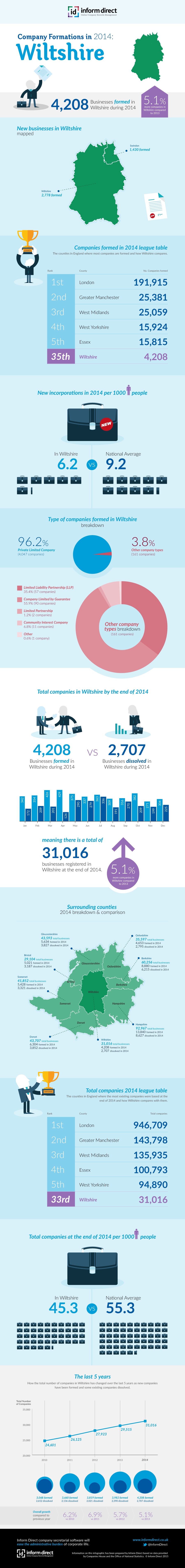 Inform Direct - Company Formations in Wiltshire 2014 Infographic