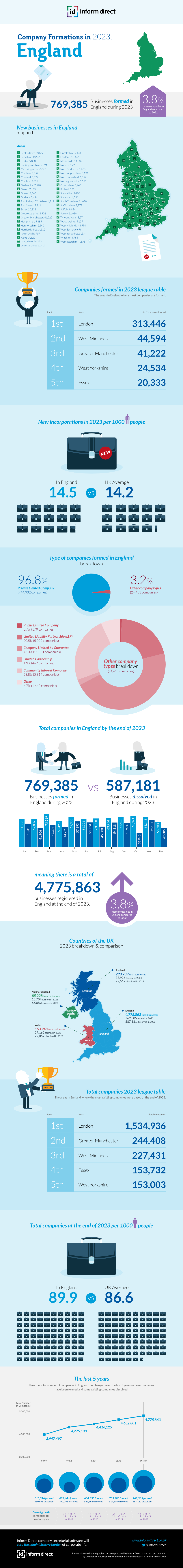 Inform Direct Graphic