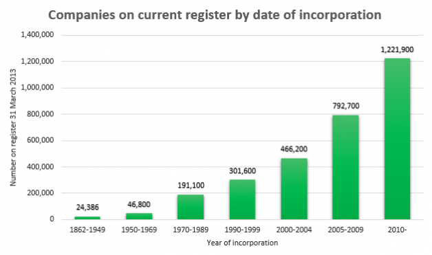 Incorporated companies still on register