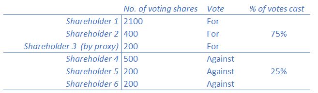 Voting example