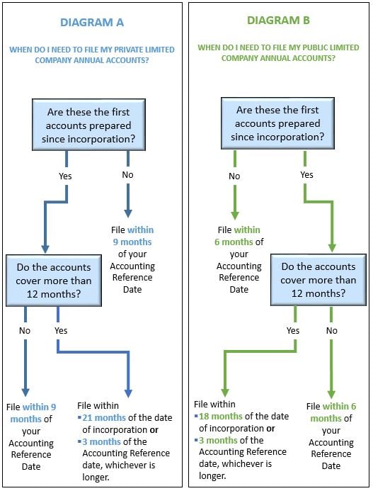 Annual accounts filing deadline diagram