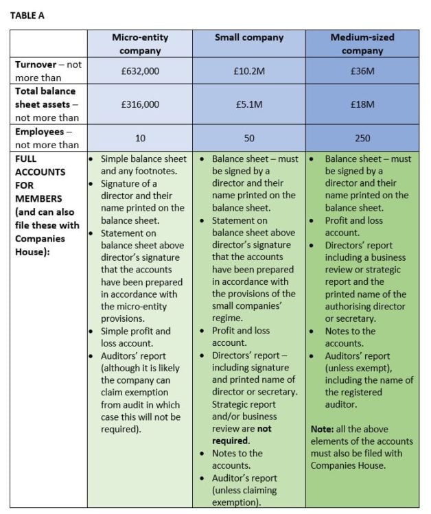 Company accounts size thresholds table