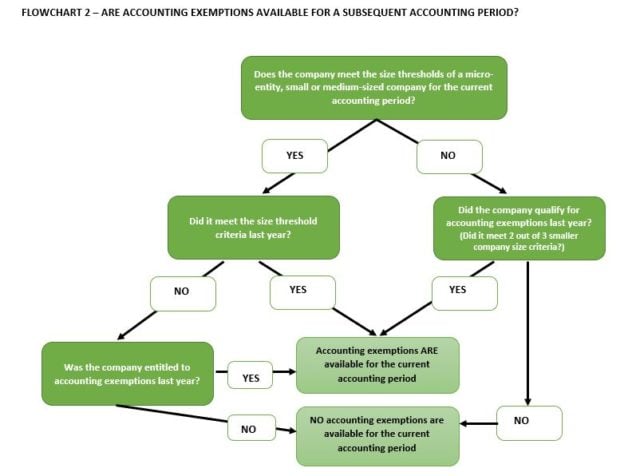 FLOW CHART 2 - ARE ACCOUNTING EXEMPTIONS AVAILABLE FOR A SUBSEQUENT ACCOUNTING PERIOD