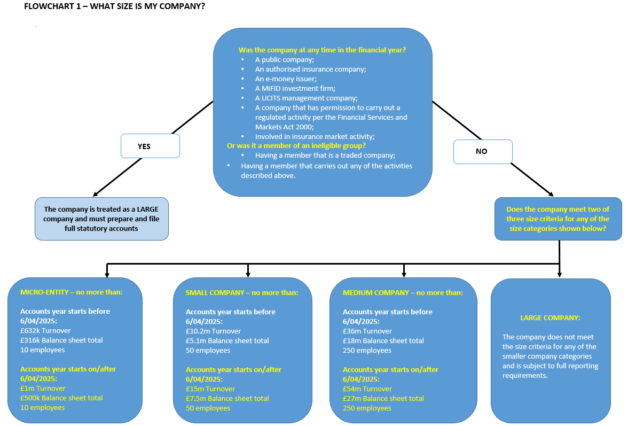 Flowchart - What size is my company