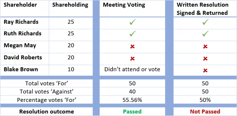 Written Resolution Voting Example