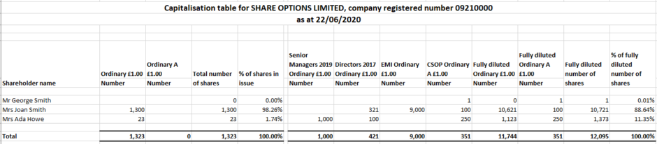 Capitalisation table