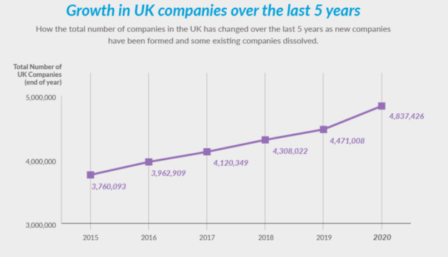 5 year growth of new companies