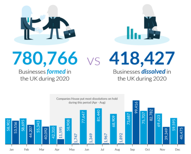 Formations and dissolutions in 2020