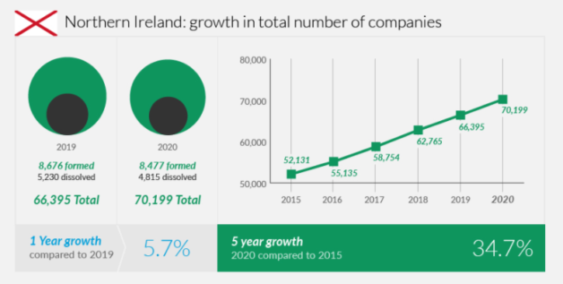 Northern Ireland - growth in company numbers