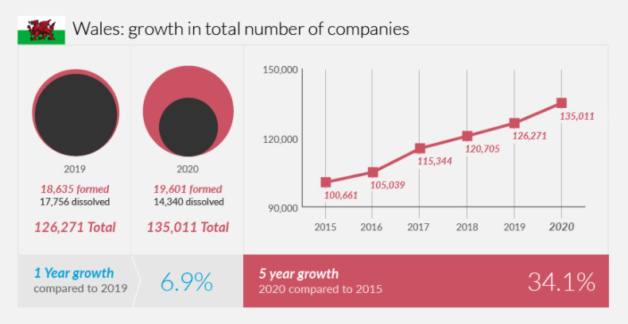 Wales - growth in company numbers