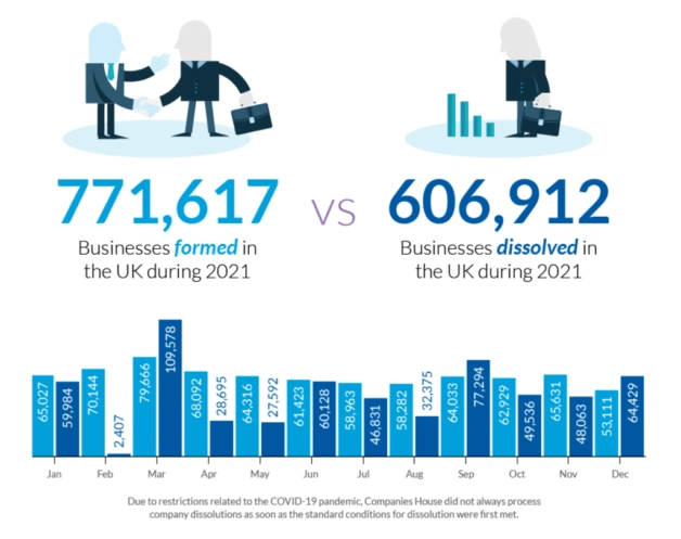 Annual UK statistics - company formations and dissolutions