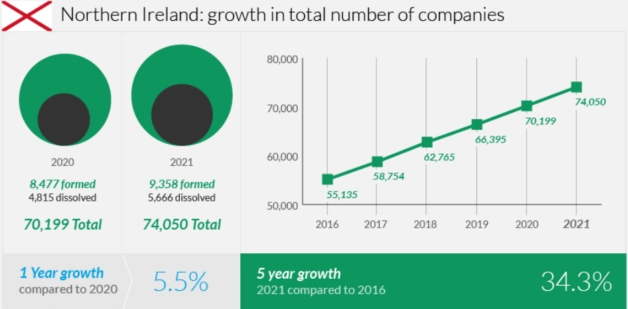 Company formations in Northern Ireland