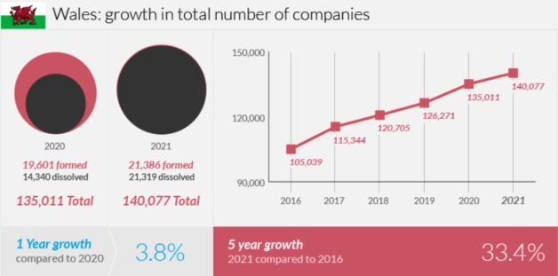 Company formations in Wales